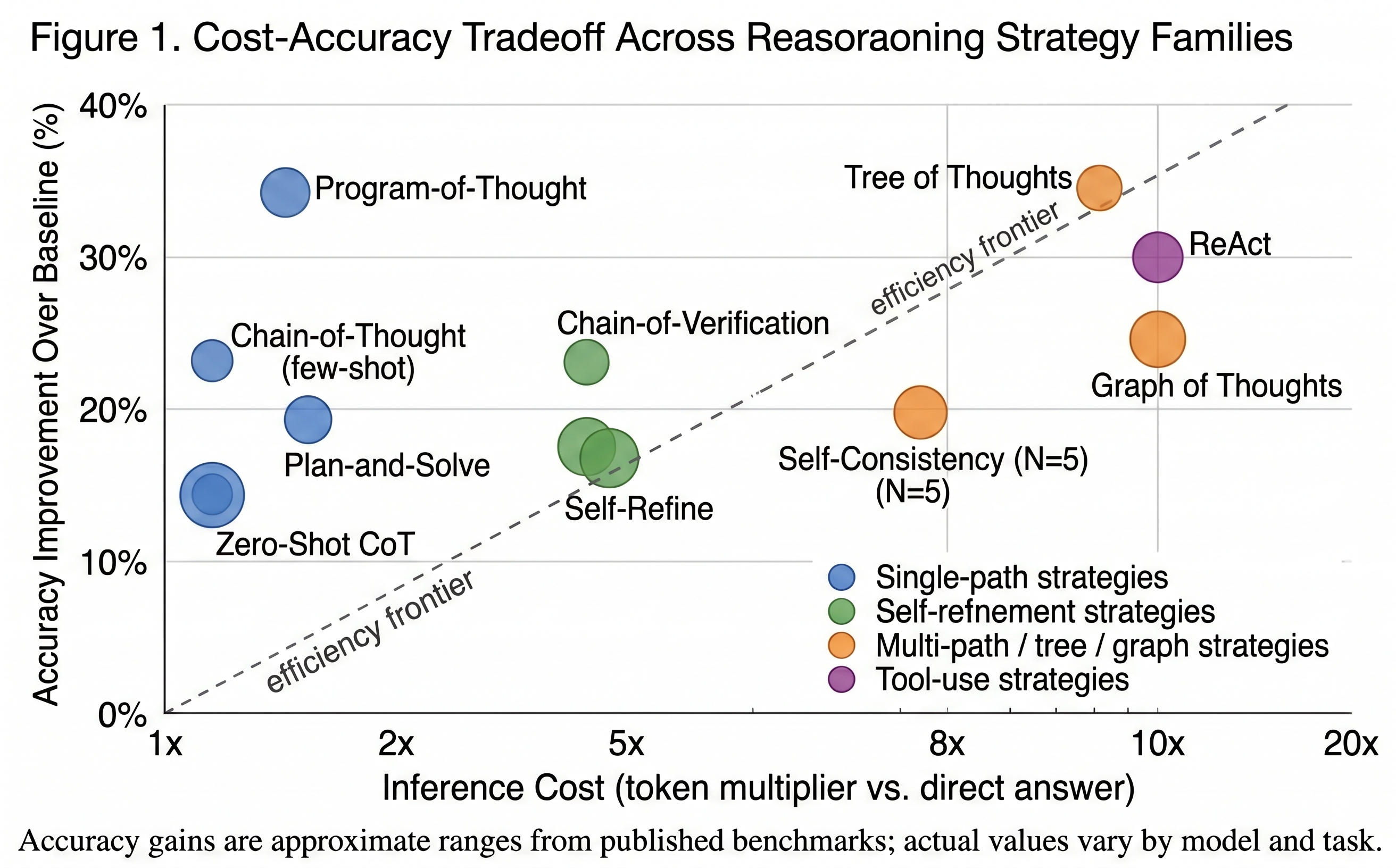 Scatter plot showing reasoning strategies plotted by inference cost multiplier (x-axis) versus accuracy improvement over baseline (y-axis). Single-path strategies like Zero-Shot CoT and Chain-of-Thought cluster in the low-cost region at 1.1-1.5x cost. Self-refinement strategies like Self-Refine and Chain-of-Verification occupy the 2.5-3x range. Multi-path strategies like Self-Consistency, Tree of Thoughts, and Graph of Thoughts span 5-10x cost. Tool-use strategies like ReAct sit at approximately 10x cost.