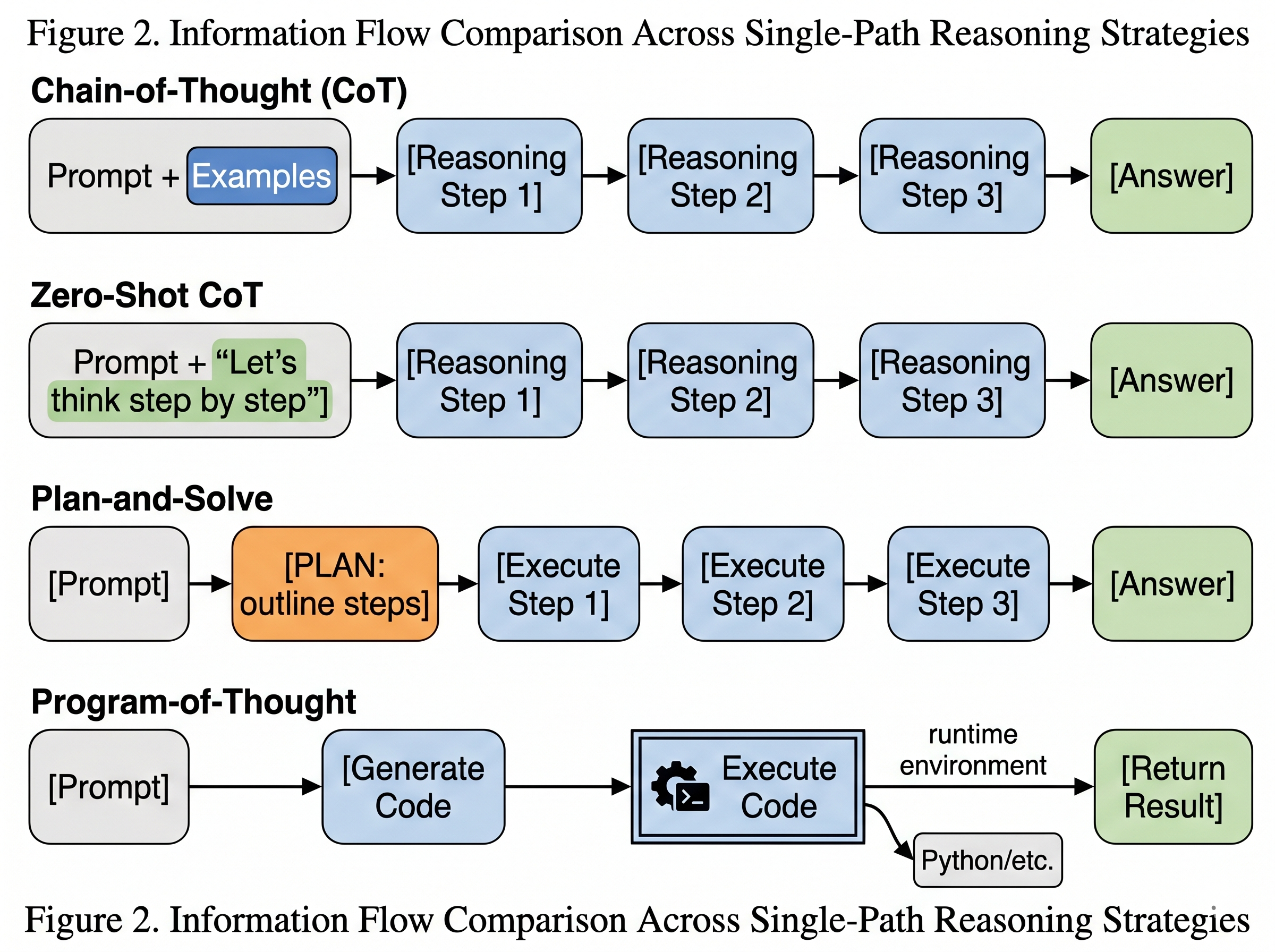 Four horizontal flowcharts comparing single-path reasoning strategies. Chain-of-Thought shows prompt plus examples flowing through reasoning steps to an answer. Zero-Shot CoT shows a prompt with the trigger phrase Let's think step by step flowing through reasoning steps without examples. Plan-and-Solve shows a prompt flowing into an explicit planning phase before execution steps. Program-of-Thought shows a prompt flowing into code generation, then code execution in a runtime environment, then returning a result.