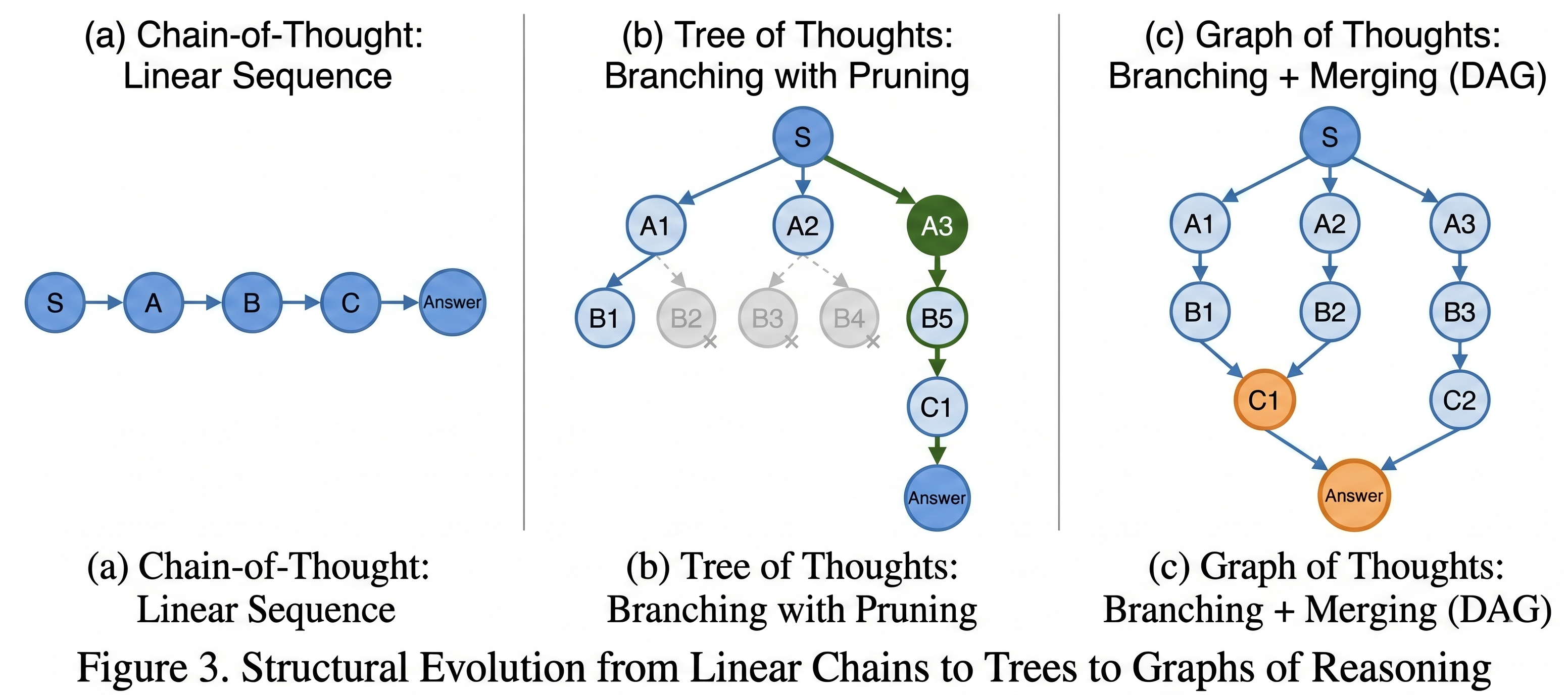 Three-panel diagram comparing reasoning structures. Panel (a) shows Chain-of-Thought as a linear sequence of five connected nodes from start to answer. Panel (b) shows Tree of Thoughts as a branching tree where the start node splits into three children, each branching further, with pruned branches shown in gray and the selected path highlighted in green. Panel (c) shows Graph of Thoughts as a directed acyclic graph where branches can merge back together, with merge points highlighted in orange, illustrating how partial results from different reasoning paths combine into a final answer.