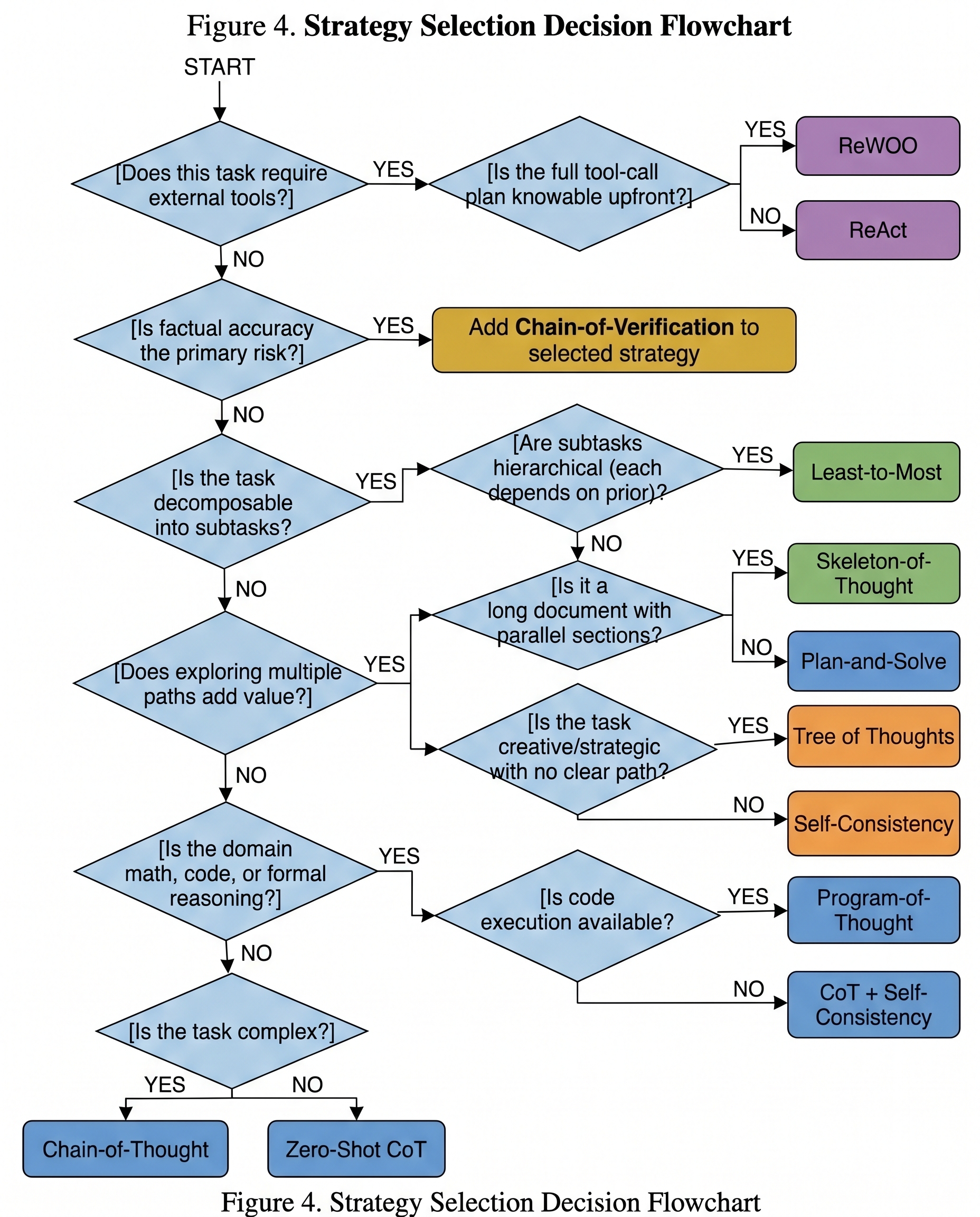 Decision tree flowchart for selecting reasoning strategies. The flow starts with: Does this task require external tools? If yes, it branches to whether the tool-call plan is knowable upfront, leading to ReWOO (yes) or ReAct (no). If no tools needed, it asks: Is factual accuracy the primary risk? If yes, add Chain-of-Verification. Then: Is the task decomposable? Leading to Least-to-Most for hierarchical subtasks, Skeleton-of-Thought for parallel sections, or Plan-and-Solve otherwise. Then: Does exploring multiple paths add value? Leading to Tree of Thoughts for creative tasks or Self-Consistency. Then: Is the domain math, code, or formal reasoning? Leading to Program-of-Thought if code execution is available. Default: Chain-of-Thought for complex tasks, Zero-Shot CoT for simpler ones.
