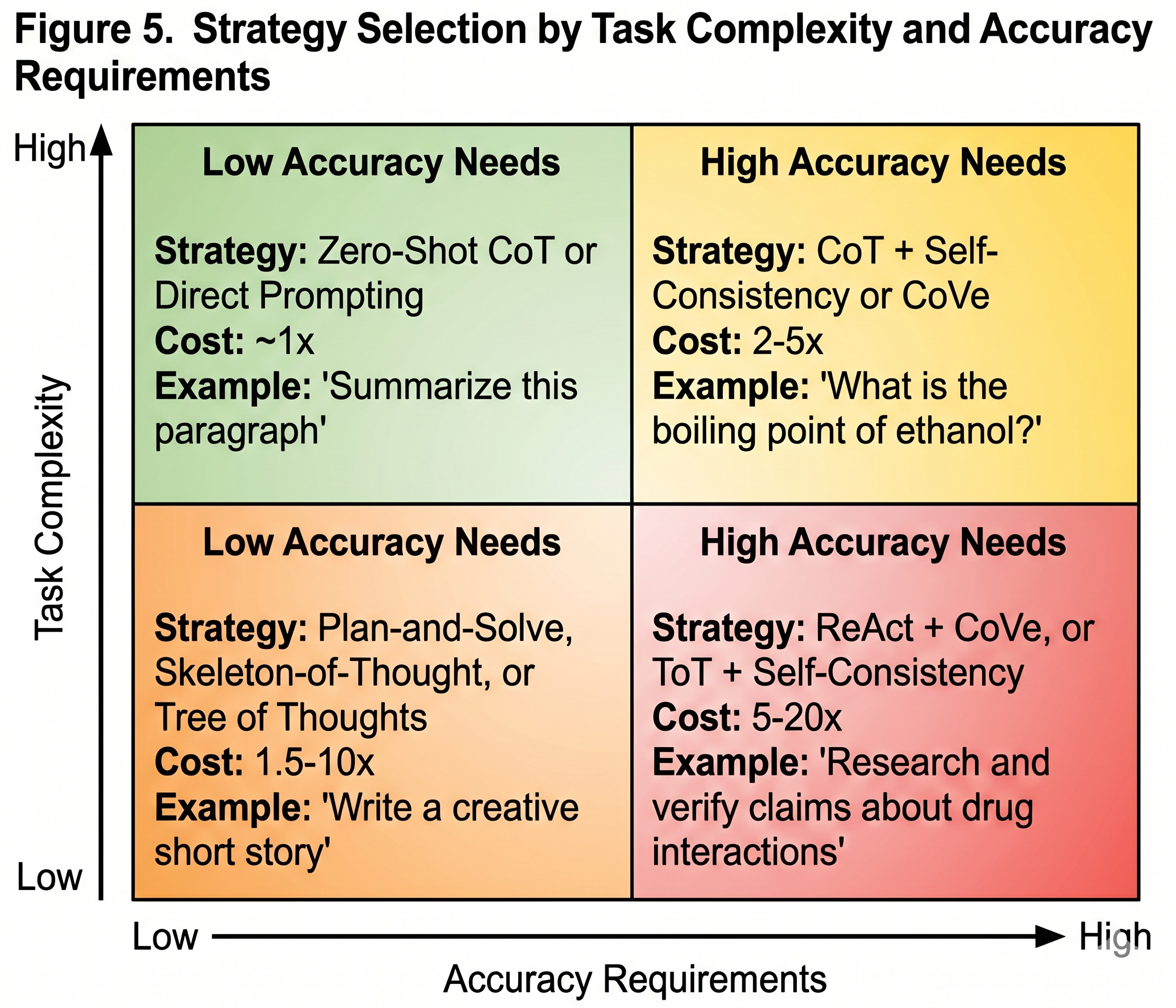 Two-by-two matrix for strategy selection. X-axis shows Accuracy Requirements from low to high. Y-axis shows Task Complexity from low to high. Bottom-left quadrant (low complexity, low accuracy): Zero-Shot CoT or direct prompting at approximately 1x cost, example: summarize this paragraph. Bottom-right quadrant (low complexity, high accuracy): CoT plus Self-Consistency or Chain-of-Verification at 2-5x cost, example: what is the boiling point of ethanol. Top-left quadrant (high complexity, low accuracy): Plan-and-Solve, Skeleton-of-Thought, or Tree of Thoughts at 1.5-10x cost, example: write a creative short story. Top-right quadrant (high complexity, high accuracy): ReAct plus CoVe or ToT plus Self-Consistency at 5-20x cost, example: research and verify claims about drug interactions.