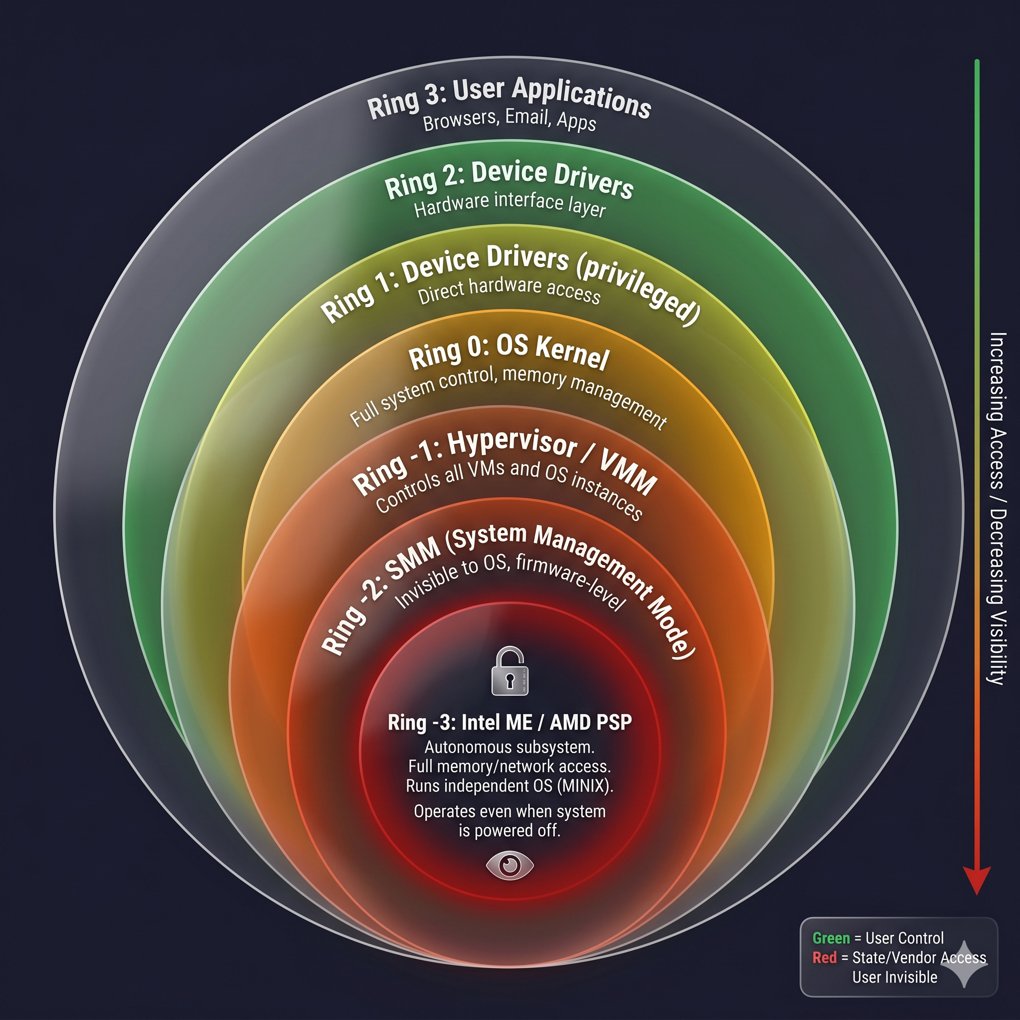 Ring Hierarchy