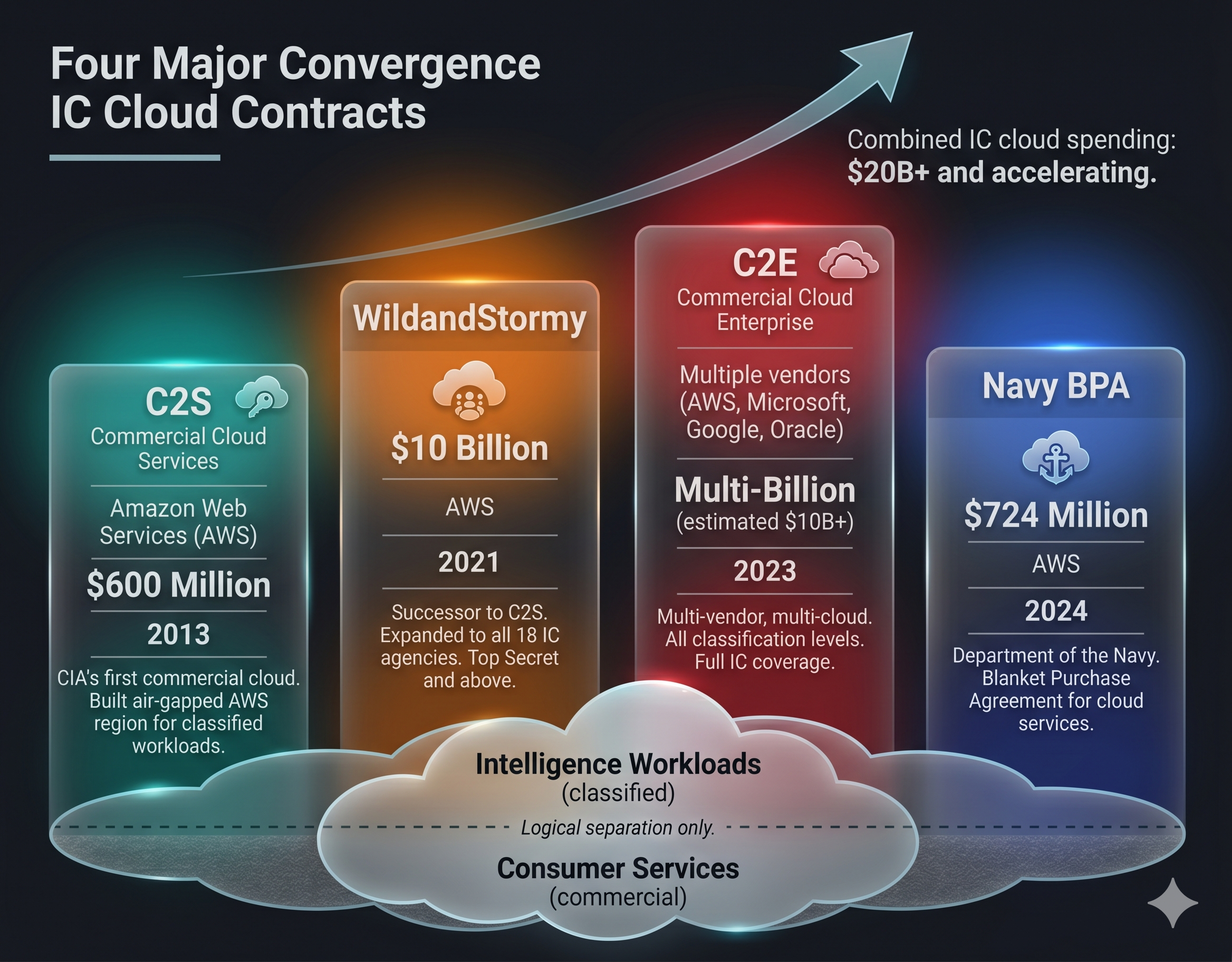 Cloud Contracts Infographic