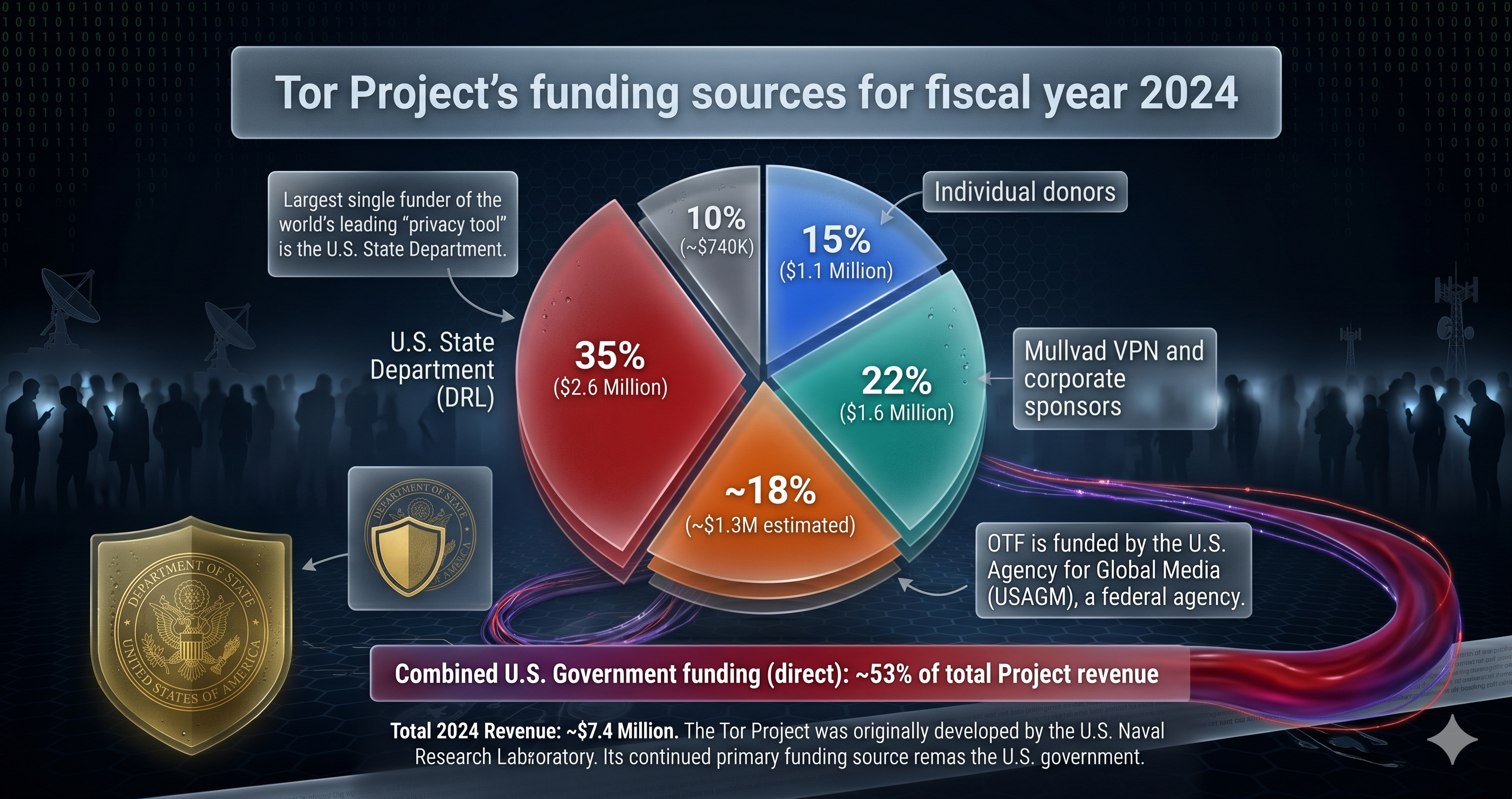 Tor Project Funding Sources