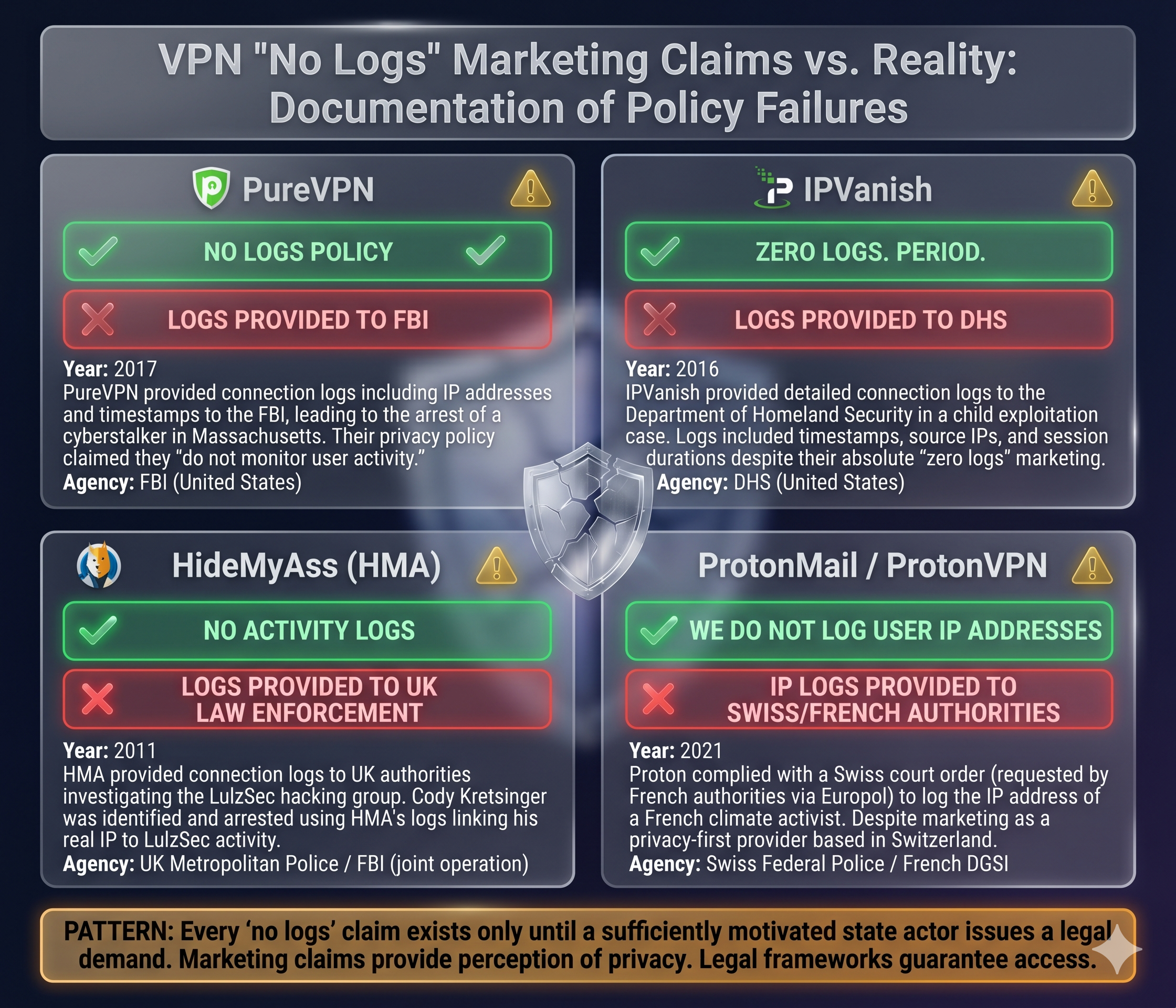 VPN No-Logs Failure Record