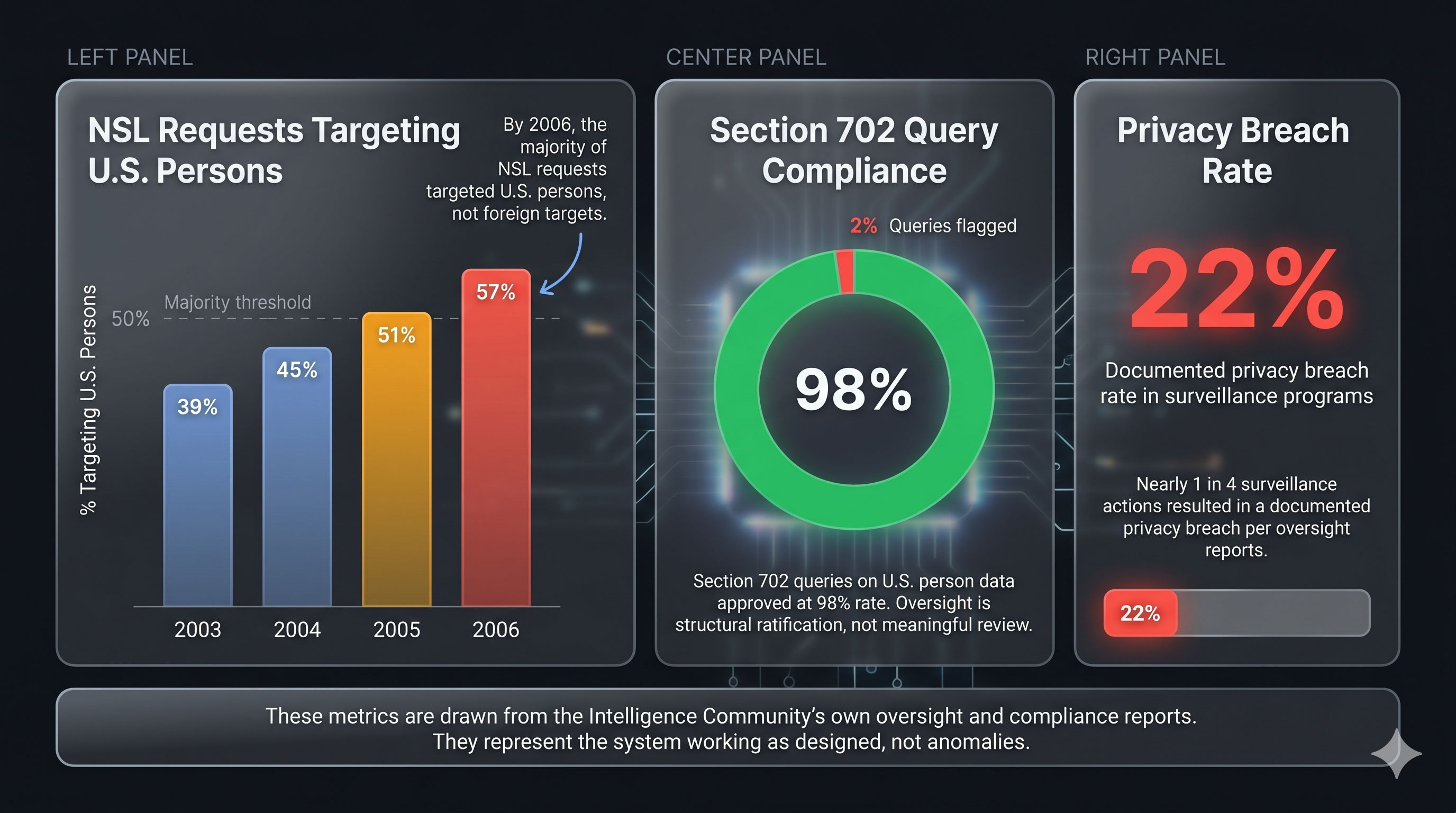 NSL and Section 702 Metrics