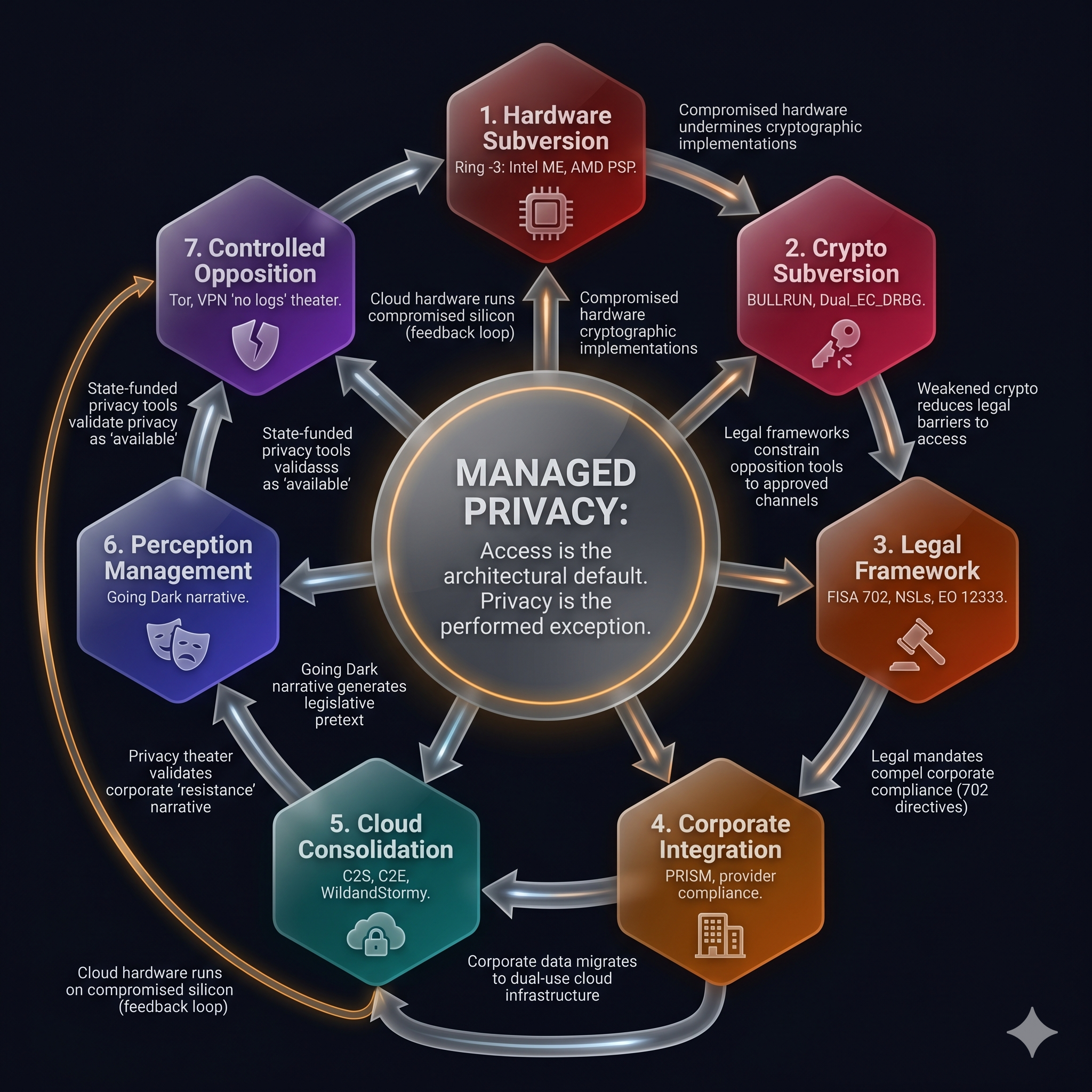 The Managed Privacy Ecosystem