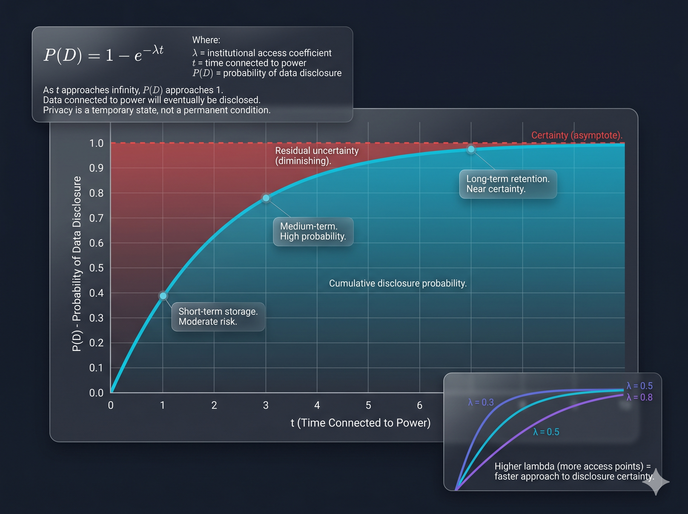 Disclosure Probability Curve