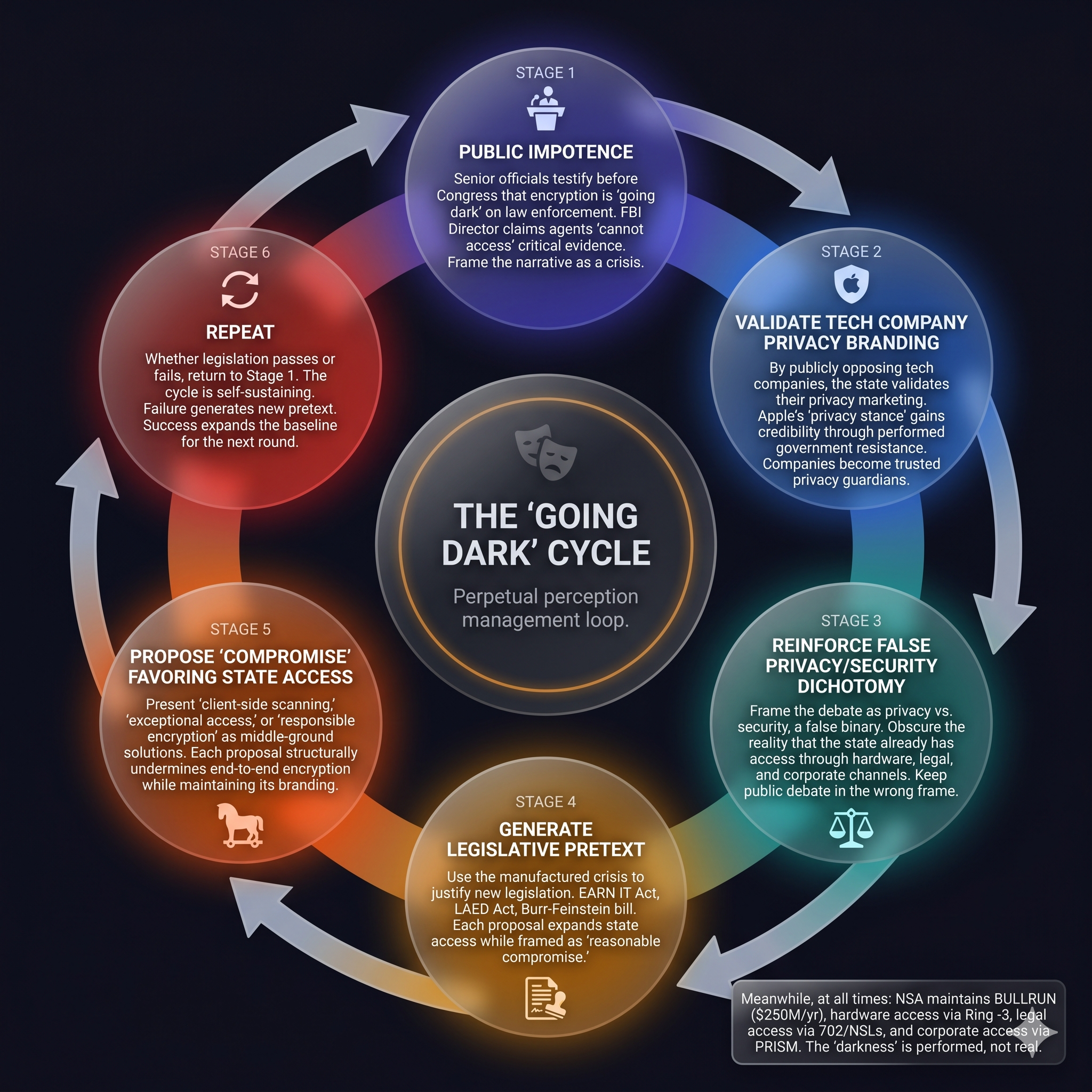 Going Dark Narrative Cycle