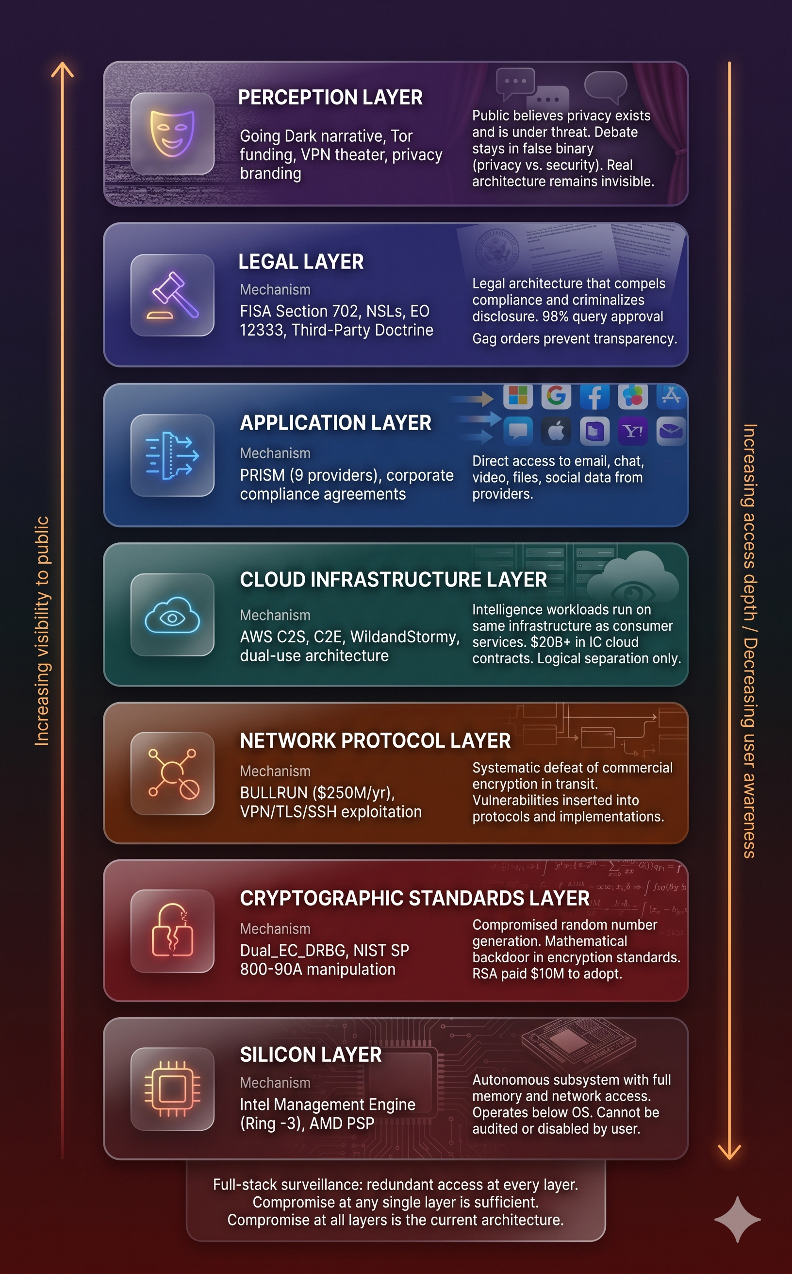Surveillance Access Layers