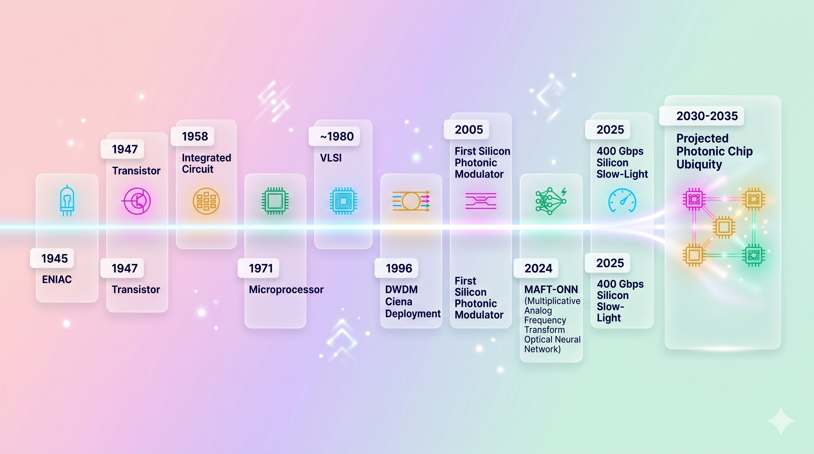 Timeline infographic: computing evolution from ENIAC through transistor, CMOS, GPU, to photonic chips