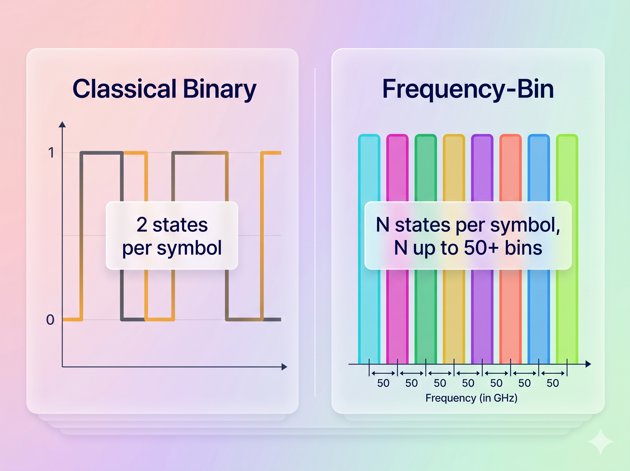 Diagram: binary encoding with two states compared to frequency-bin encoding with eight wavelength states
