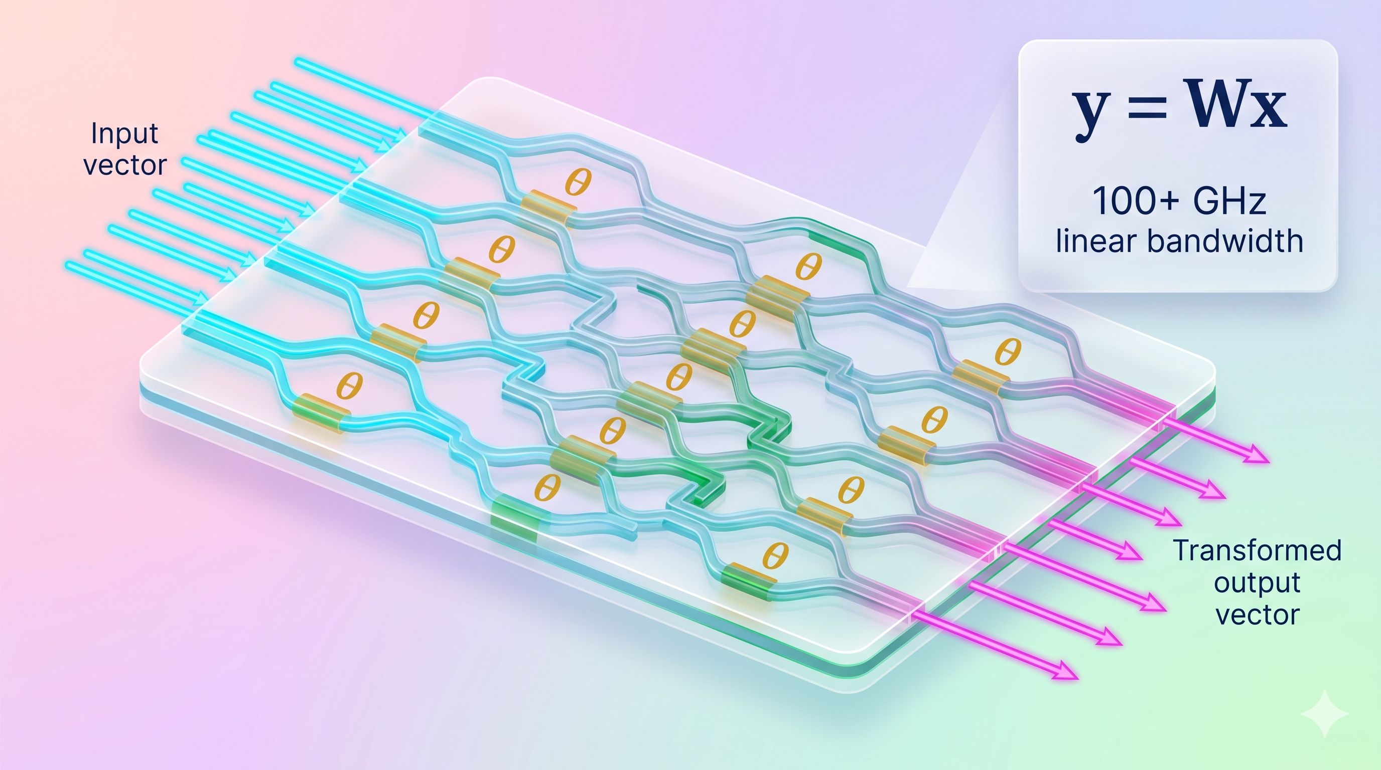 Schematic: photonic tensor core mesh executing a matrix-vector multiplication in a single pass of light through programmable Mach-Zehnder interferometers