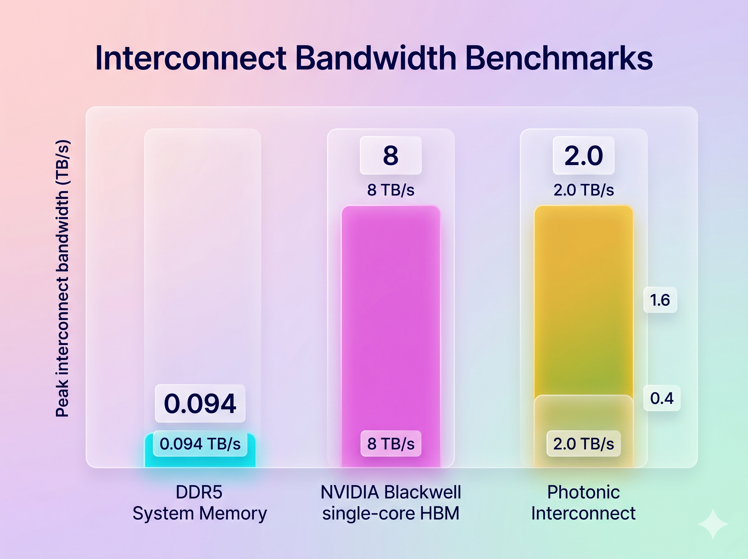 Bar chart: memory, electronic interconnect, and photonic interconnect bandwidth in TB/s