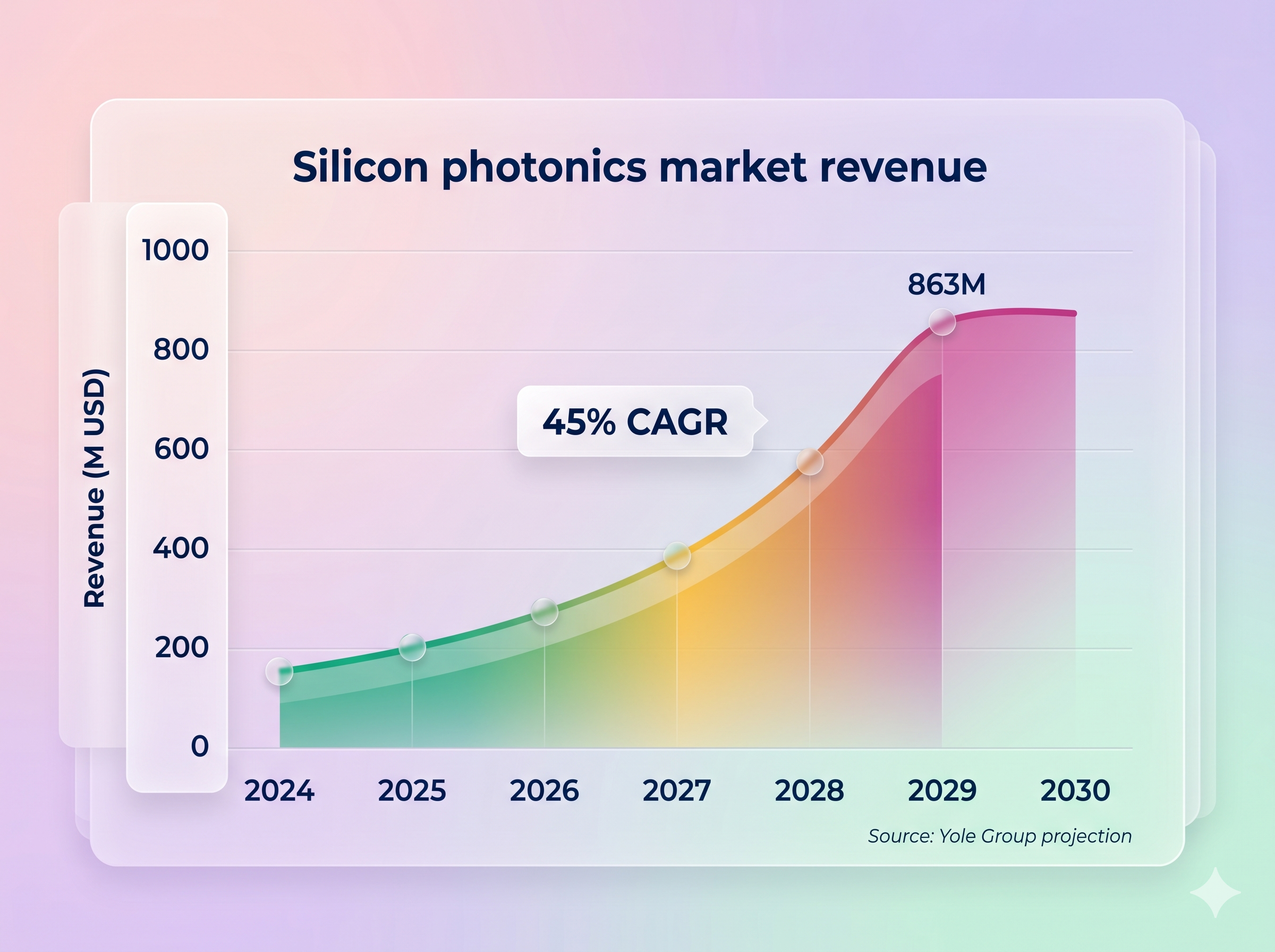 Line chart: silicon photonics market growth 2024-2029 projected at 45% CAGR reaching 863 million USD